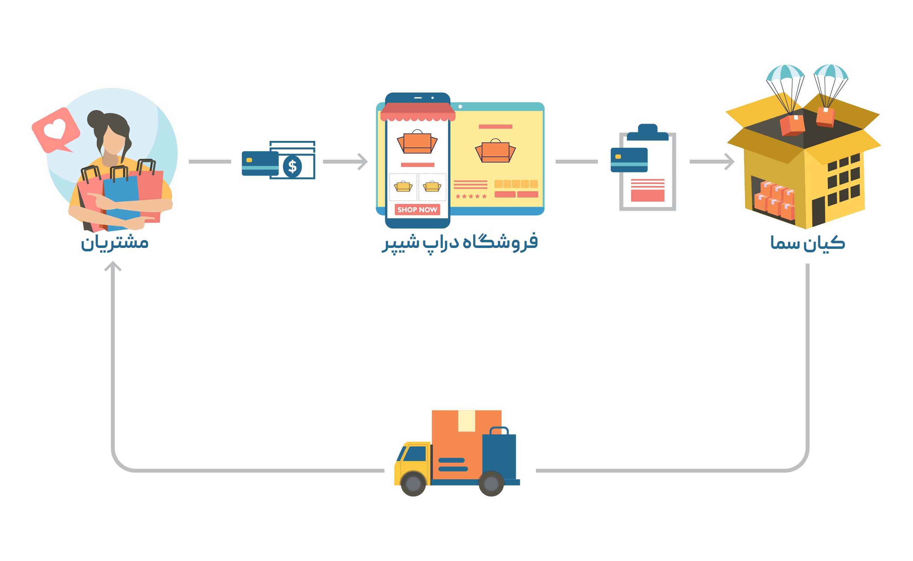 دراپ شیپینگ